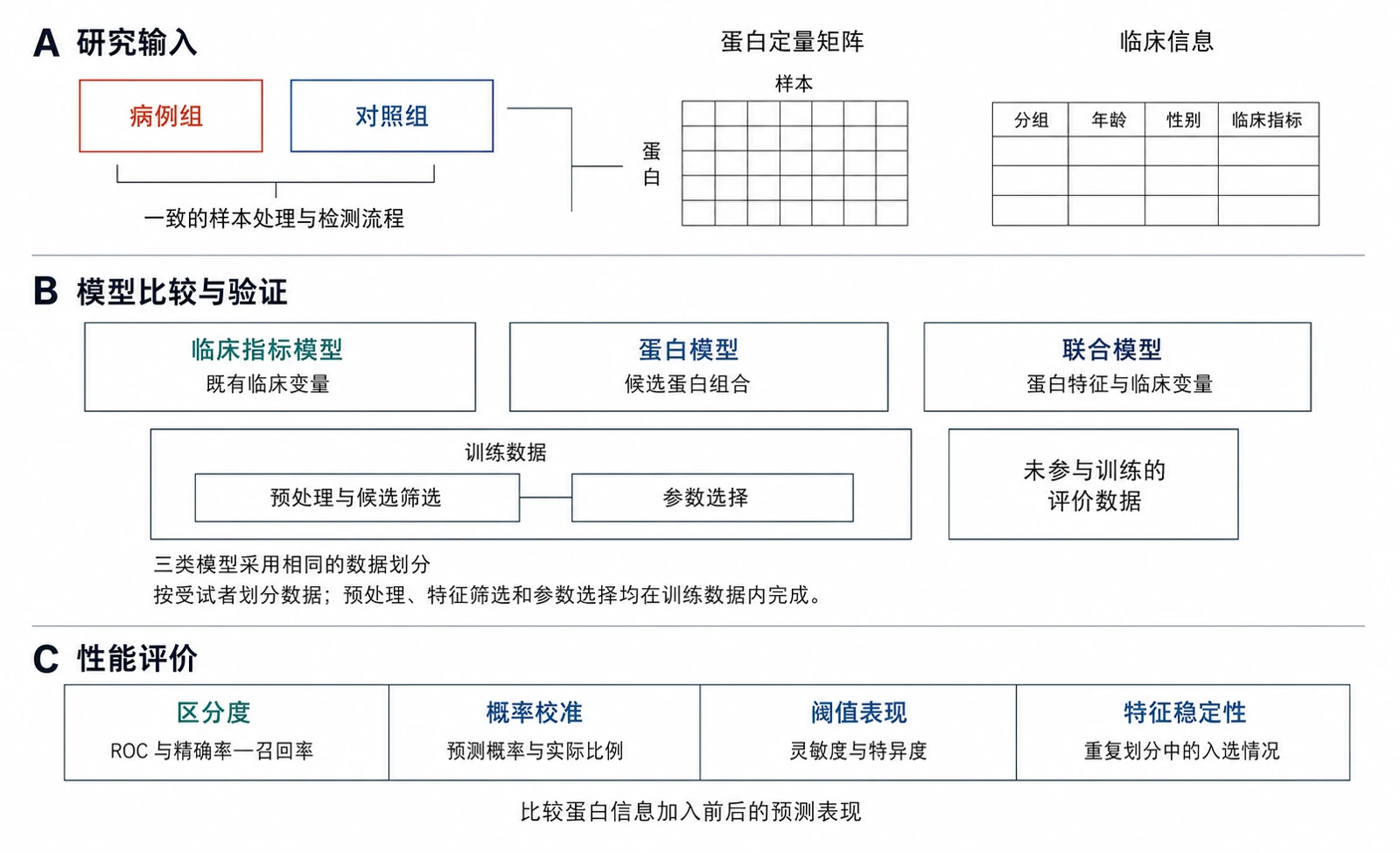 诊断分析以病例与对照的蛋白定量和临床信息为输入,比较临床指标模型、蛋白模型与联合模型,并从区分度、概率校准、分类阈值及特征稳定性评价候选组合。