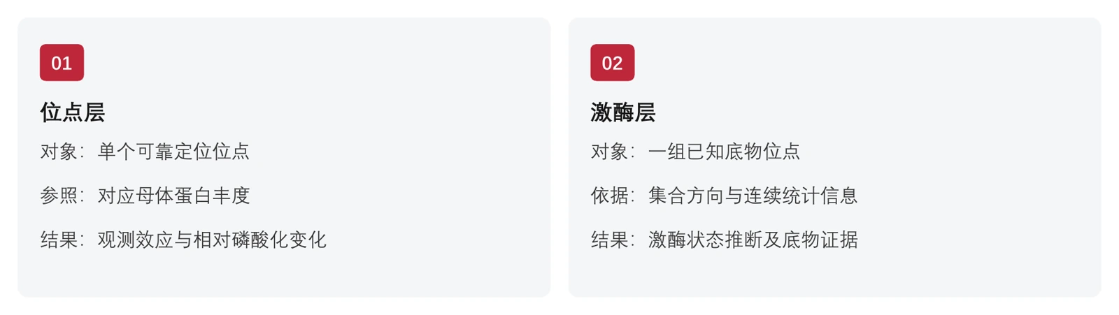 图2  分析含义示意：位点结果定位单个位点的相对变化；激酶推断汇总一组已知底物位点的共同信息。