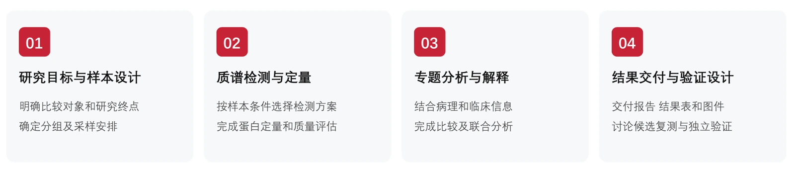 图1  研究目标、检测、分析与交付的服务流程。已有数据的项目可在资料评估后进入相应分析阶段。
