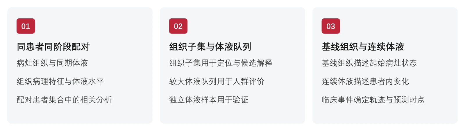 图1 方案结构示意:按患者和采样时间匹配组织、体液与临床资料,分别分析配对关联、队列分层及纵向变化。