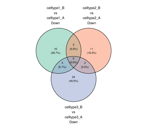 Venn 图展示三组区域比较所筛选功能集合的共有与特有部分,交集数字与百分比对应功能条目的重叠组成。