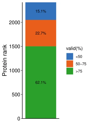 按蛋白在全部 ROI 样本中的检出比例分为低于 50%、50%–75% 和高于 75% 三档,柱形表示各档蛋白数量与占比。