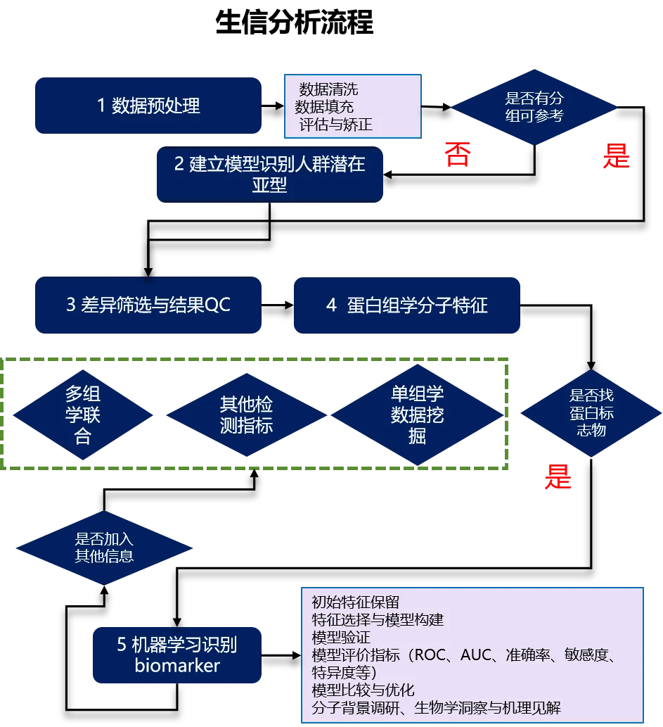 生信流程