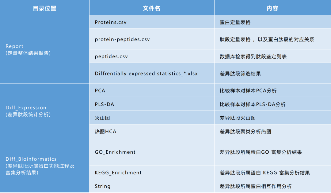 多肽组demo报告资料图 2