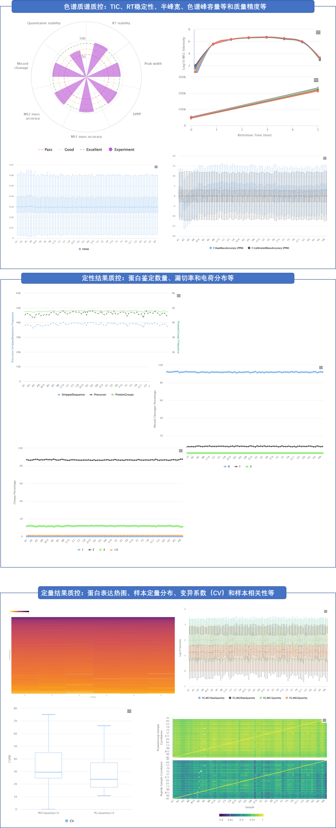 DIA定量蛋白组demo报告资料图 3