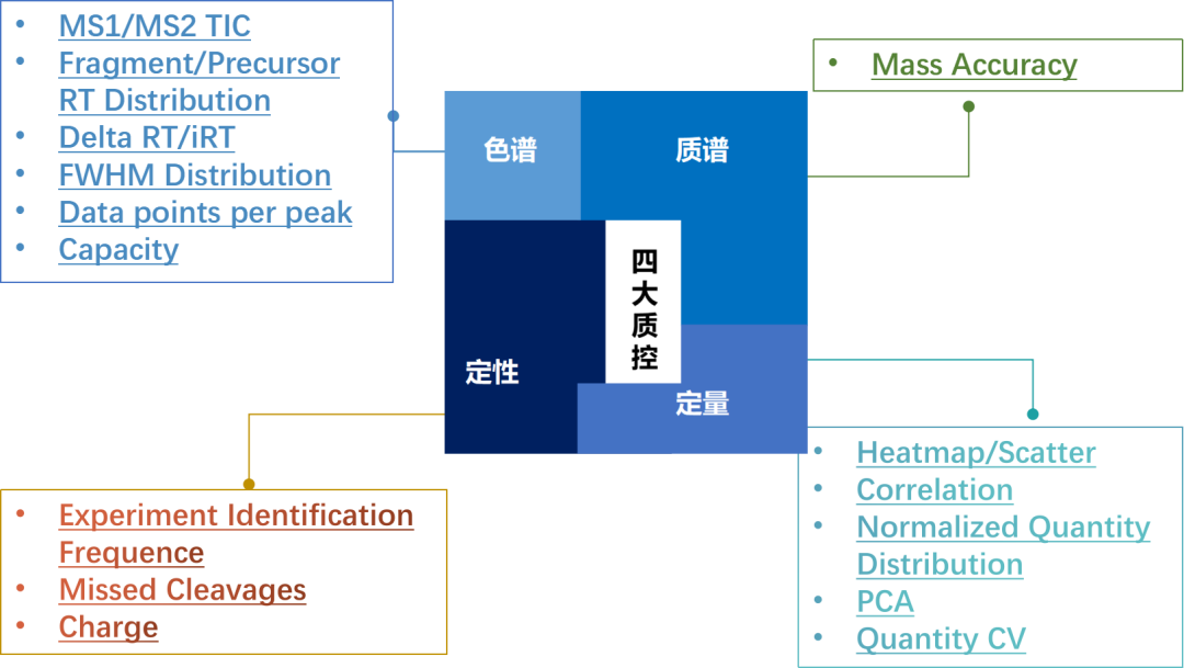 常规定量蛋白组质控demo报告资料图 2