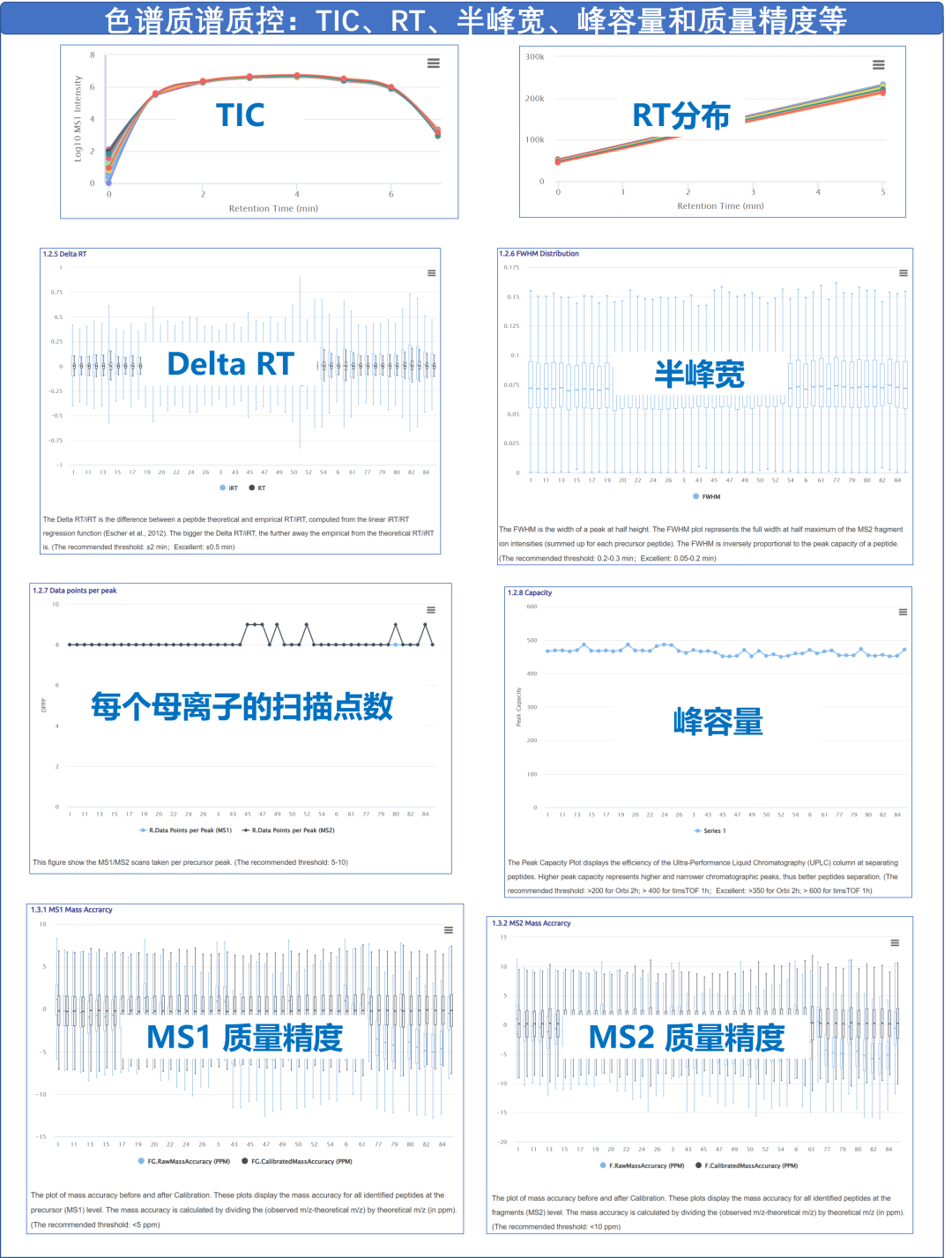 常规定量蛋白组质控demo报告资料图 4