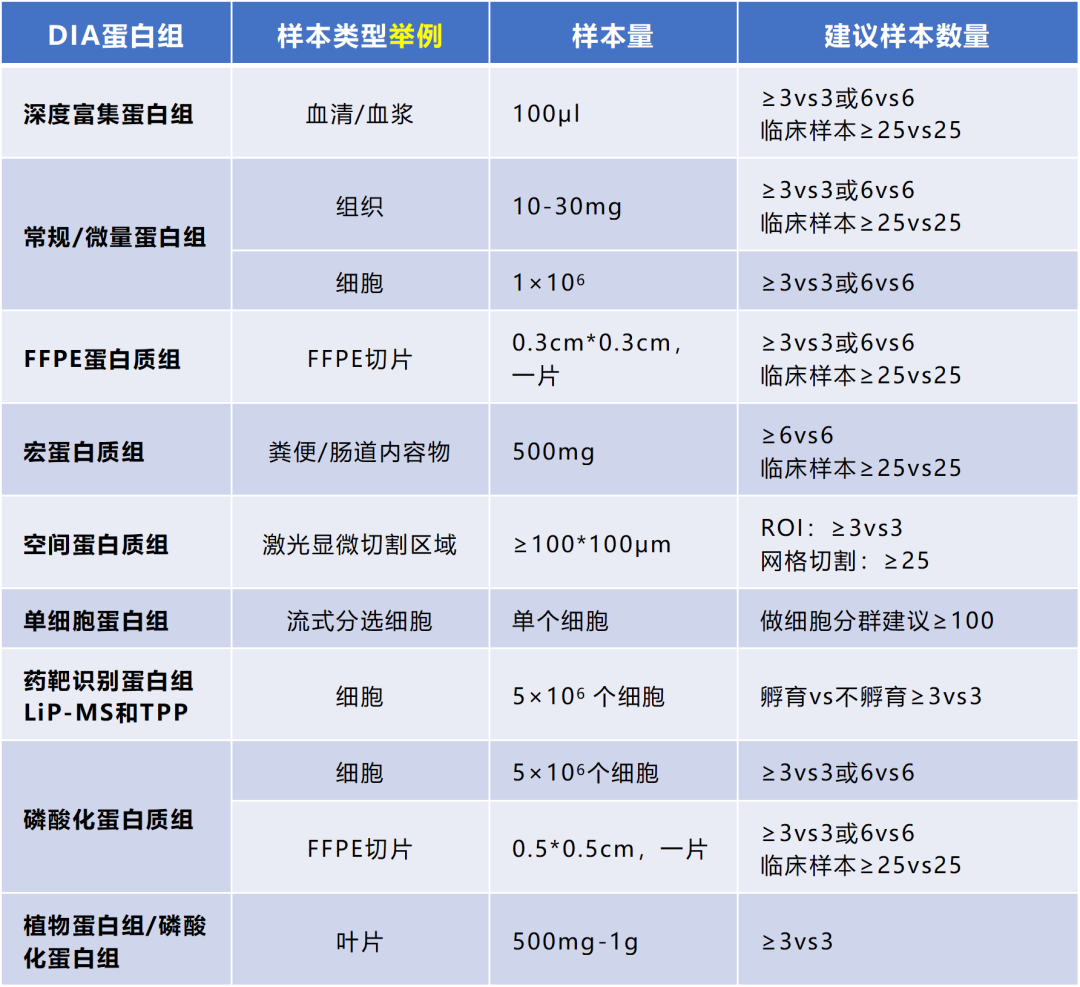 DIA定量蛋白质组检测服务资料图 4
