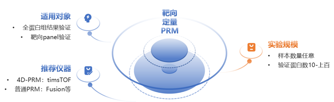 PRM靶向定量蛋白质组检测服务资料图 3