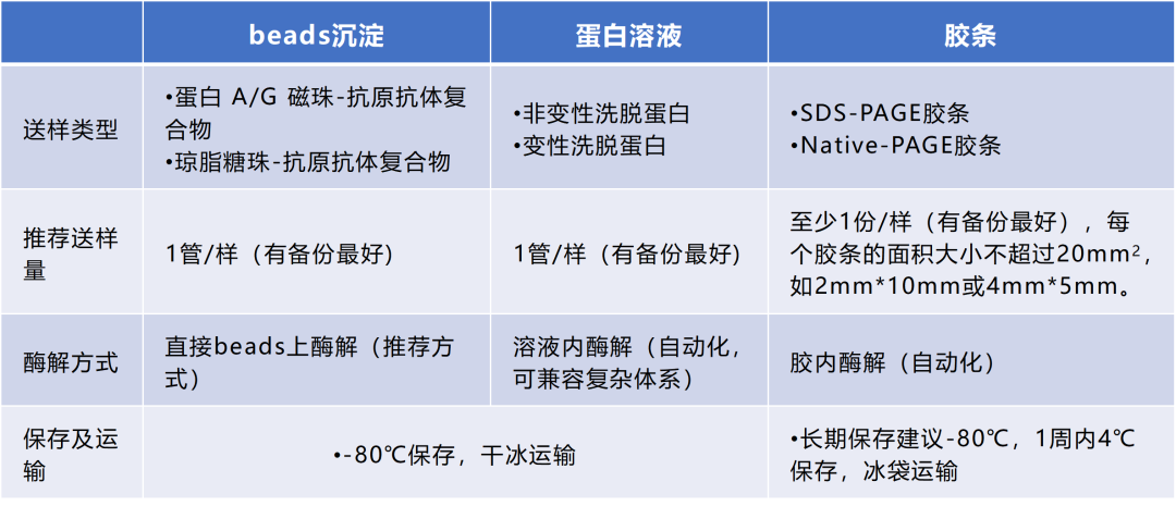 蛋白鉴定(beads/溶液/胶条)检测服务资料图 3
