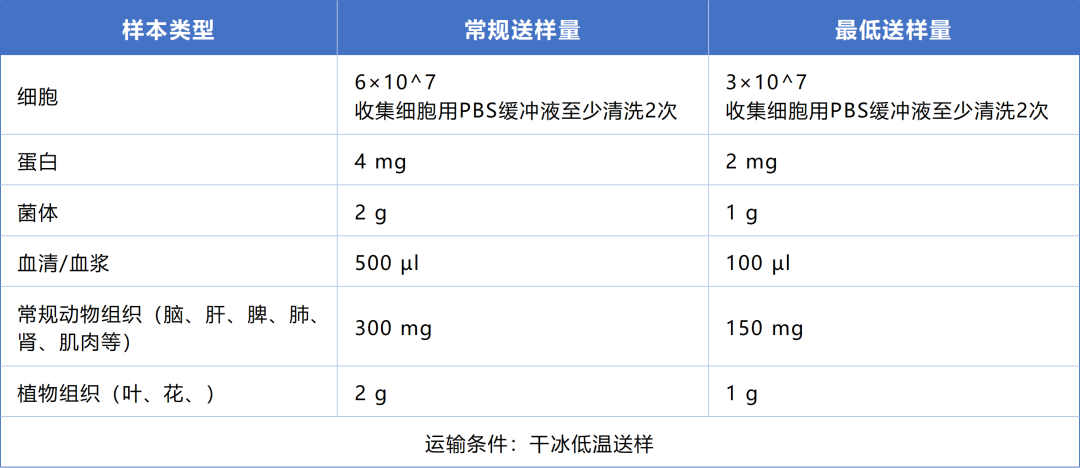 氧化修饰比例蛋白组技术方案资料图 3