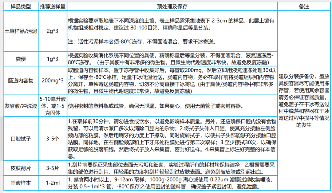 （菌群）宏蛋白质组技术方案资料图 4