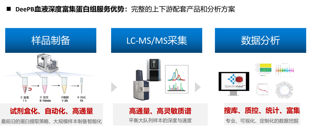 体液深度富集蛋白组技术方案资料图 2