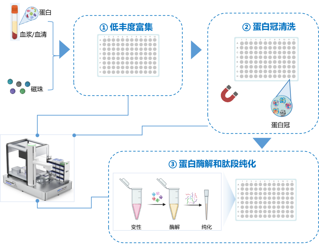 体液深度富集蛋白组技术方案资料图 3