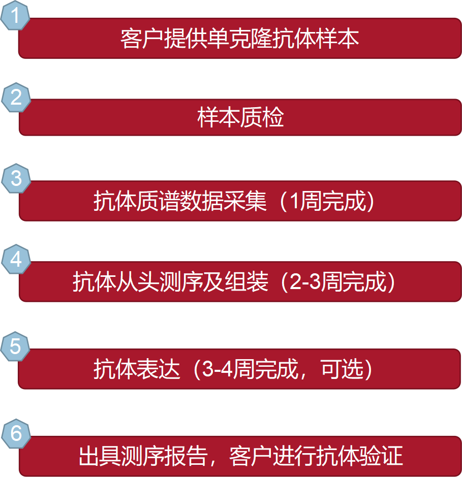 基于质谱的单抗从头测序资料图 3