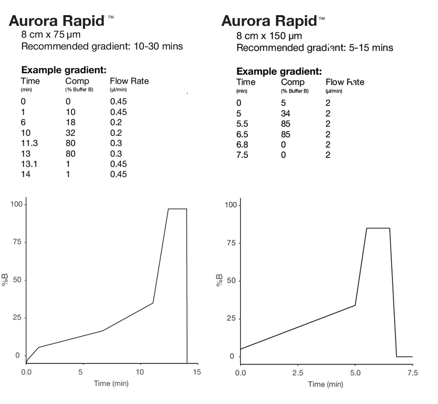 Aurora色谱柱梯度设置参考